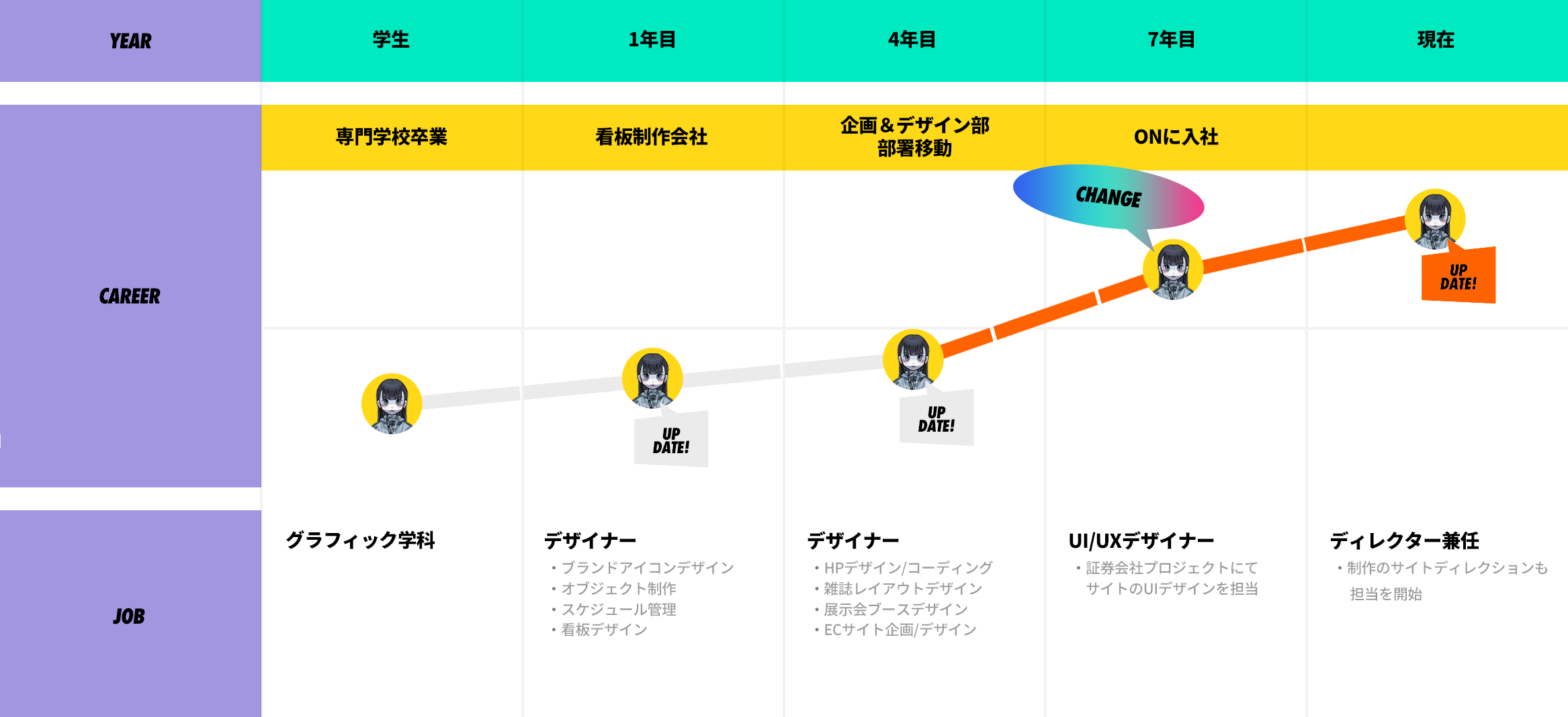 YONJYU.C’s CAREER PATH