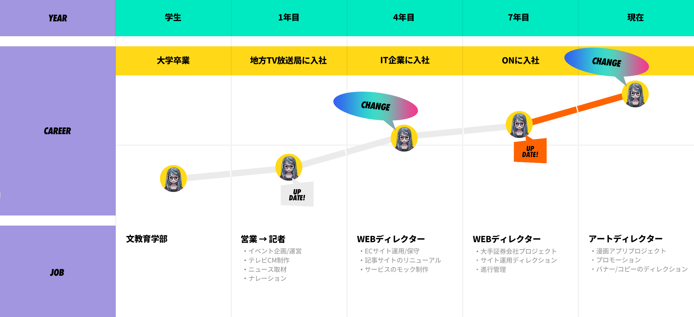 YUKAKO.K’s CAREER PATH