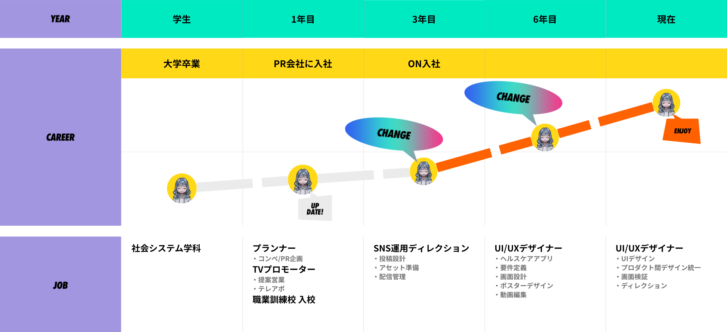 AYUMI.W’s CAREER PATH