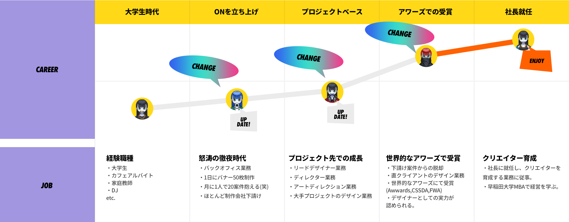 MAI OHTANI’s CAREER PATH